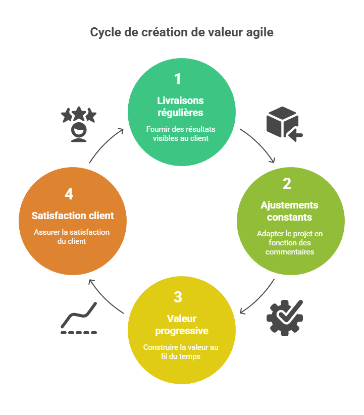 Illustration de la création de valeur continue